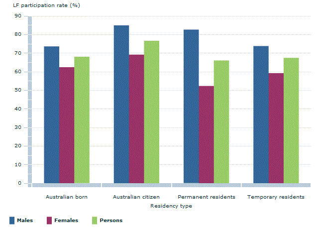 Graph Image for Labour force participation rate by residency type as at November 2013 and sex